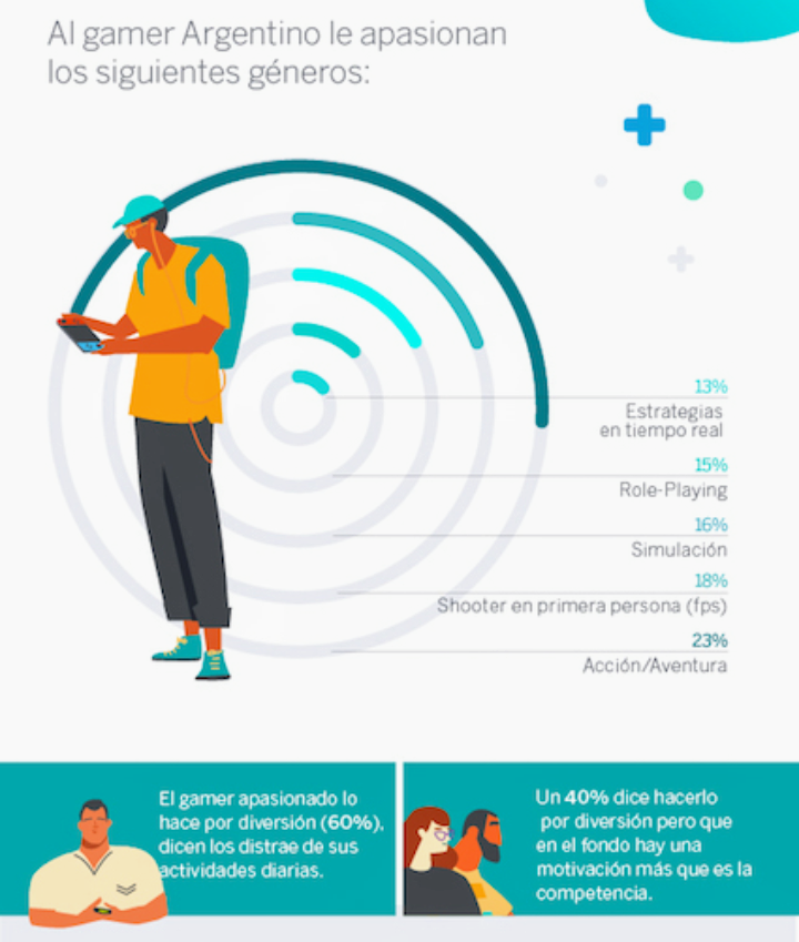 ¿Cómo es el gamer argentino?