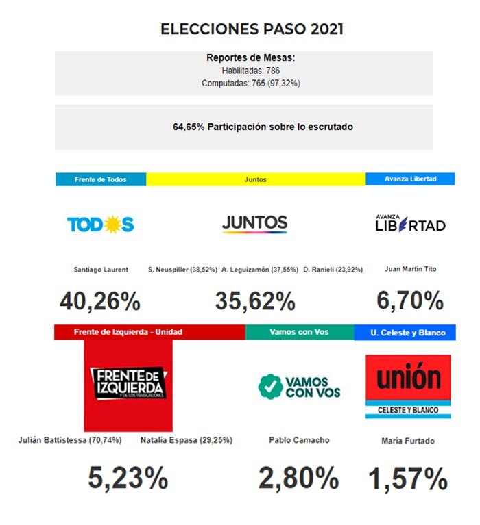 PASO: el Frente de Todos se impuso en Pilar con más del 40% de los votos